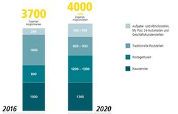 1200 Angestellte von «Veränderung» betroffen