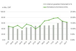 38,8 Prozent mehr als im Februar 2016