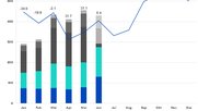 Im Vergleich zum starken Vormonat Mai schneidet der Juni 2021 um 5,6 Prozent schlechter ab... (Bild: Media Focus)