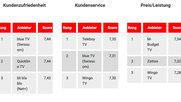 Kopf-an-Kopf-Rennen auf den vordersten Plätzen... (Bild: Screenshot SIQT)