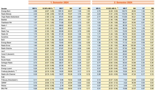 Hörerzahlen wie aus dem Bilderbuch: Die privaten Sender profitieren massiv vom UKW-Rückzug der SRG... (Bild: Screenshot Mediapulse)