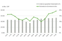 eCommerce-Werbedruck im November