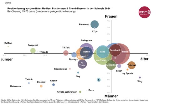 Mit 3,52 Millionen Zuschauern pro Tag (56%) bedient TV ein doppelt so grosses Publikum wie YouTube mit 1,76 Millionen (28%)…      (Grafik: IGEM zVg)