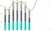 Im Aufwind: Der Juli liegt um 5,6 Prozent über dem Vorjahr... (Bild © Media Focus)