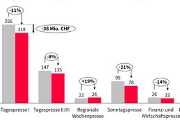 Nettowerbeumsätze Print in Mio. Franken