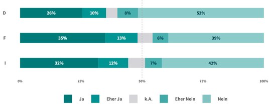 In der Romandie (mittlerer Balken) hat das Ja-Lager die Nase vorne, in der Deutschschweiz die Nein-Sager (oberster Balken). (Bild © Umfrage Tamedia)