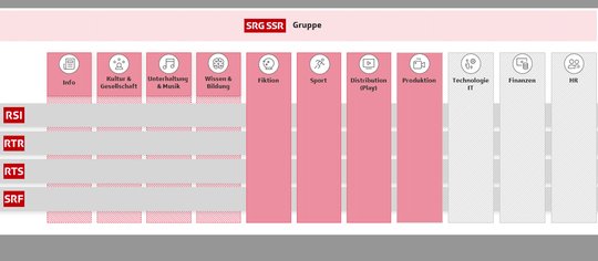 Das neue Organigramm zeigt: SRF, RTS, RSI und RTR verlieren an Macht... (Bild: © SRG / zVg) 