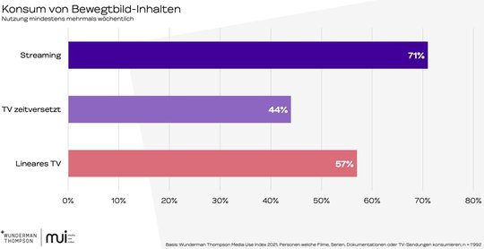 Die Grafik macht deutlich, dass nur etwas mehr als die Hälfte der TV-Inhalte traditionell konsumiert werden...