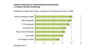 Radio ist den Schweizern wichtiger als TV