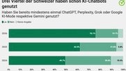 Romands nutzen KI am stärksten (©Comparis)