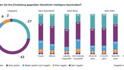 Produktivitätssteigerung: Nur 36 % der nicht-leitenden Angestellten findet, dass die KI die Produktivität des Managements verbessert habe. Die Managergilde sieht sich mit 52 % in anderen Sphären…    (Grafik: EY European AI Barometer)