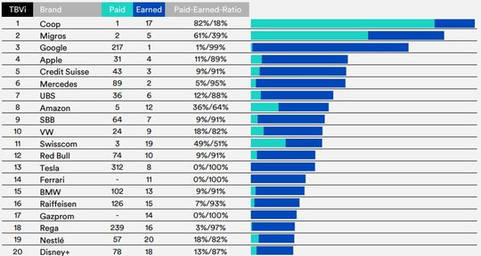 Total Brand Visibility, Ranking Top 20 Brands...               (Grafik: Media Focus)