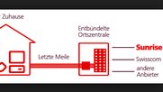 «Schlanke und zukunftsfähige» Regulierung