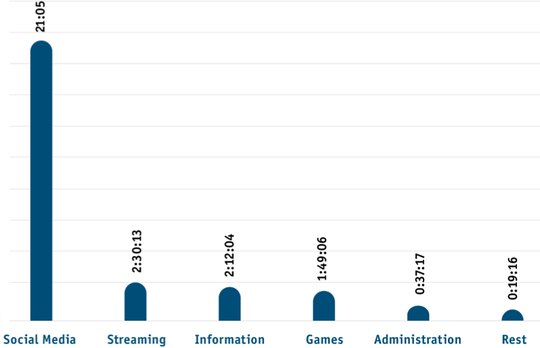 Extrem social: Streaming ist mit 2,5 Konsumstuden pro Woche weit abgeschlagen hinter Social Media auf Rang 1. (Bild zVg)