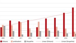 2009-17: «Distanz» legt zu, «Empathie» verliert