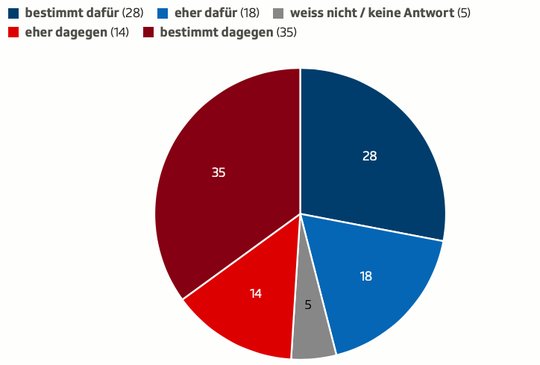 Das Rennen ist noch offen: 46 Ja-Stimmen stehen 49 Nein-Stimmen gegenüber. (© SRF)