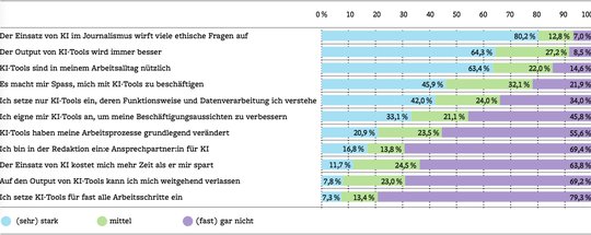 Intensität und Motivation des Einsatzes von KI im eigenen Arbeitsalltag... (Bild: zVg / Screenshot «Jahrbuch Qualität der Medien»)