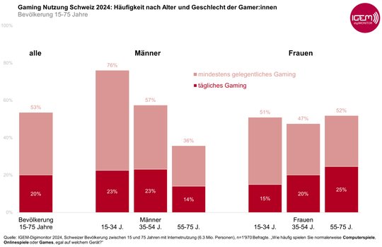 Bei den Männern nimmt die Spielerei mit zunehmendem Alter ab… (Bild: zVg)