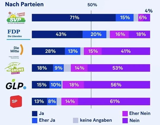 14'775 Personen wurden am 16. und 17. September 2025 in der ganzen Schweiz befragt... (Grafik: 20 min/Umfrage LeeWas)