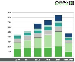 media-focus-schweizer-online-werbemarkt-erstes-halbjahr-2015-klein-report