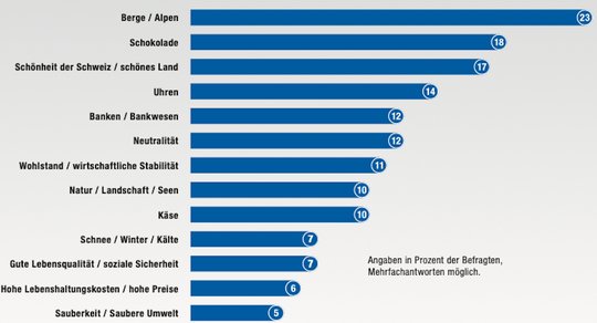 Die unvergängliche Heidi-Schweiz: Antworten auf die Frage «Was kommt Ihnen spontan in den Sinn, wenn Sie an die Schweizer denken?» (Screenshot Studie EDA)