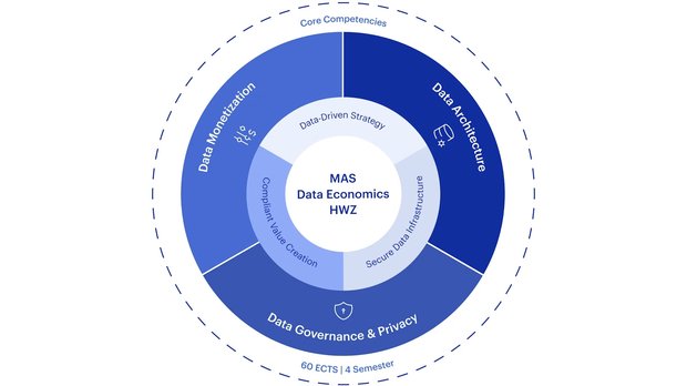 Im neuen MAS Data Economics HWZ sind datenbasierte Geschäftsmodelle, moderne Datenarchitekturen und Data Governance vereint...   (Bild: Grafik HWZ)