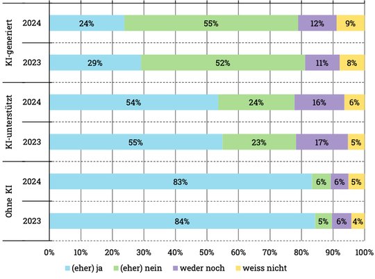 Über 80 Prozent lesen Medienbeiträge am liebsten, wenn sie «ohne KI» geschrieben worden sind... (Bild: zVg / © fög)