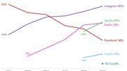 Social Media & Streaming-Dienste bei den 15- bis 24-jährigen Schweizern: Spotify überholt Netflix, Facebook im Sinkflug