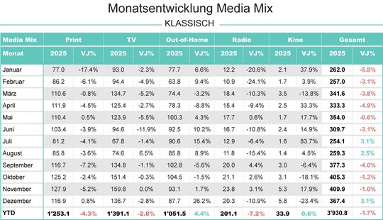 Aufs ganze 2025 hochgerechnet, erzielte der klassische Werbedruck gemäss Media Focus 3’930,8 Millionen Franken, was einem Rückgang von 1,7% im Vergleich zum Jahr 2024 entspricht...  (Grafik: Media Focus/zVg)
