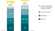 1200 Angestellte von «Veränderung» betroffen