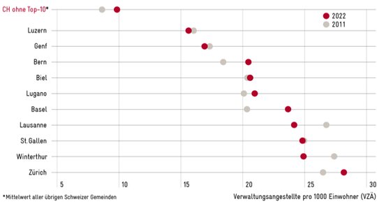 In Basel, Bern und Zürich wächst die Stadtverwaltung gemäss Avenir Suisse besonders stark... (Bild: © Avenir Suisse)