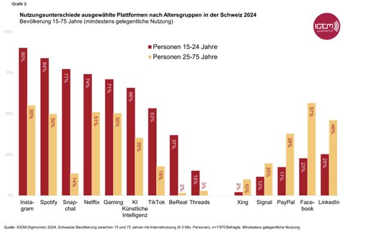 Jede Generation hat ihre Social-Media-Präferenzen… (Bild: zVg)