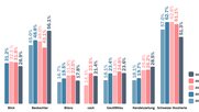 Frauenanteil in den letzten fünf Jahren in der Aufmachung der Online-Storys (Bild Screenshot Ringier)