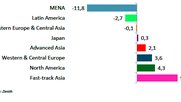 USA und «Fast-track Asia» als Zugpferde