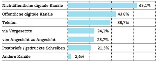 Neun von zehn Journalisten berichten von Druckversuchen – in der westlichen Demokratien Helvetiens notabene. (Bild © fög)