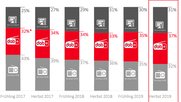 Umstrittener UKW-Countdown: DAB+ ist mit 37% zum ersten Mal seit Beginn der Erhebungen 2015 der «meist genutzte Empfangsweg», zumindest schweizweit...