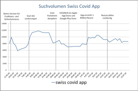 Das Suchvolumen nach der App hat keine grossen Welle geworfen.