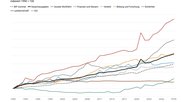 Das Ausgabenwachstum des Bundes von 1990 bis 2029 mit der Botschaft/Voranschlag...   (Grafik: Economiesuisse/zVg)