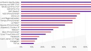 20min.ch zusammen mit der «Neue Zürcher Zeitung» im Mittelfeld, Blick TV nur knapp vor Facebook als Schlusslicht...
