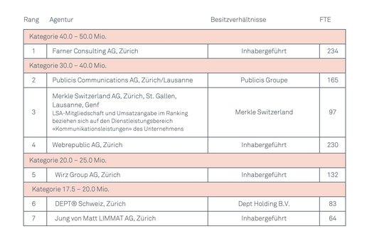 Bei den Werbe- und Kommunikationsagenturen variieren die Bruttobetriebserträge im Verhältnis zu den Festangestellten enorm… (Ranking LSA 2022)