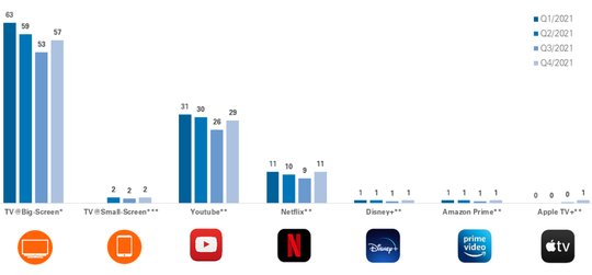 Die gute alte Glotze ist im Wonnemonat Mai wie im Nebelmond-November einsam an der Spitze: Tagesreichweite je Quartal. (Bild © Mediapulse Streaming Data) 