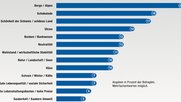 Die unvergängliche Heidi-Schweiz: Antworten auf die Frage «Was kommt Ihnen spontan in den Sinn, wenn Sie an die Schweizer denken?» (Screenshot Studie EDA)