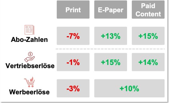 Zeitungsverleger schauen zuversichtlich in die Zukunft, aber nur im Digital-Geschäft... (Bild: Screenshot BDZV «Trendumfrage 2025»)