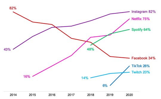 Die Sozialen Medien bleiben vor allem bei den Jungen in Bewegung: Von den 15- bis 24-Jährigen schauen 2020 noch 34 Prozent «mindestens gelegentlich» auf Facebook, vor sechs Jahren waren es 82 Prozent.