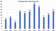 Nach dem Rückgang nach der Corona-Pandemie steigt die Zahl der Beschwerden wieder an... (Bild: Screenshot Presserat)