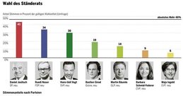 sotomo-standeratswahl-kanton-zurich-tages-anzeiger-sotomo-klein-report