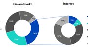 Die Grafik von Media Focus gibt Aufschluss über den Mix für Juli 2021...