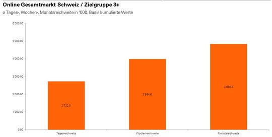 Die Tagesreichweite entspricht 2,7 Millionen Personen. Im Laufe einer Woche steigt die Zahl der Nutzerinnen und Nutzer auf knapp 4 Millionen, pro Monat auf 4,8 Millionen... (Bild: zVg)