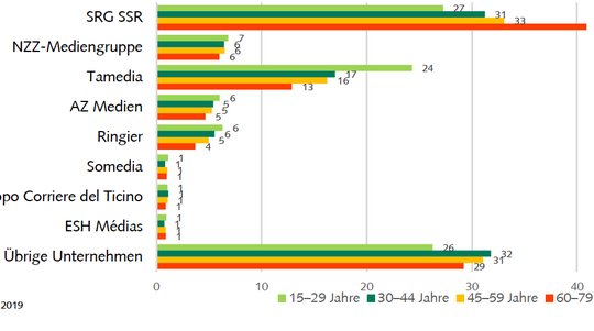 Ballung nationaler «Meinungsmacht» nach Alter: Die SRG ist sehr einflussreich bei den Alten (rot), Tamedia bei den Jungen (hellgrün)...