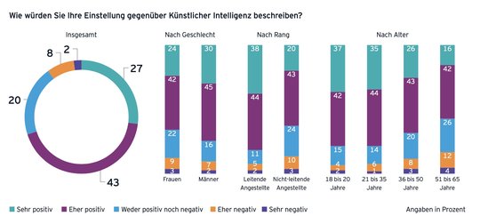 Produktivitätssteigerung: Nur 36 % der nicht-leitenden Angestellten findet, dass die KI die Produktivität des Managements verbessert habe. Die Managergilde sieht sich mit 52 % in anderen Sphären…    (Grafik: EY European AI Barometer)
